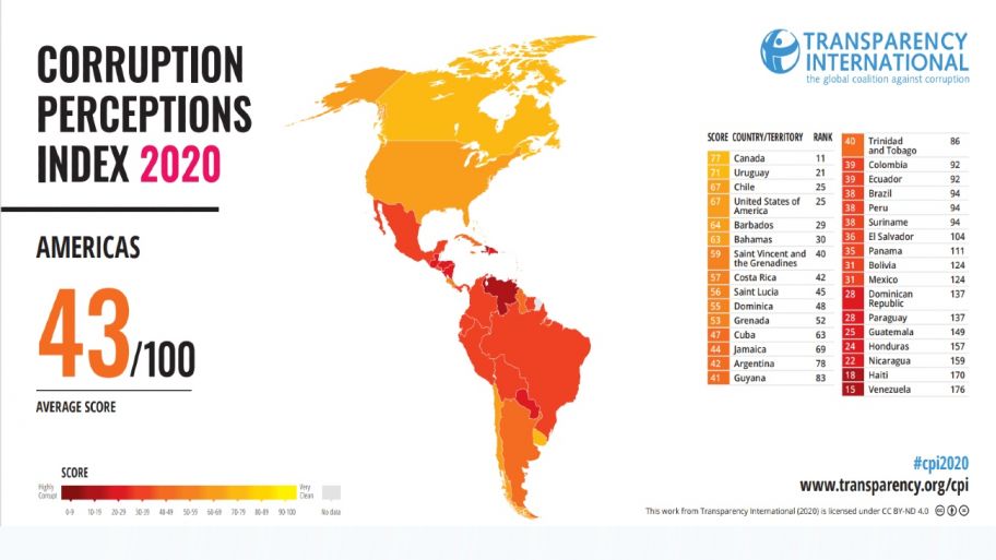 Argentina descendió 11 puestos en el ranking mundial 2020 de corrupción
