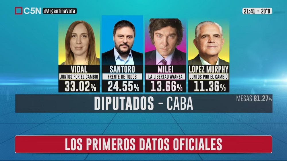 En la Ciudad, Vidal ganó con más del 33% y la sorpresa fue Milei