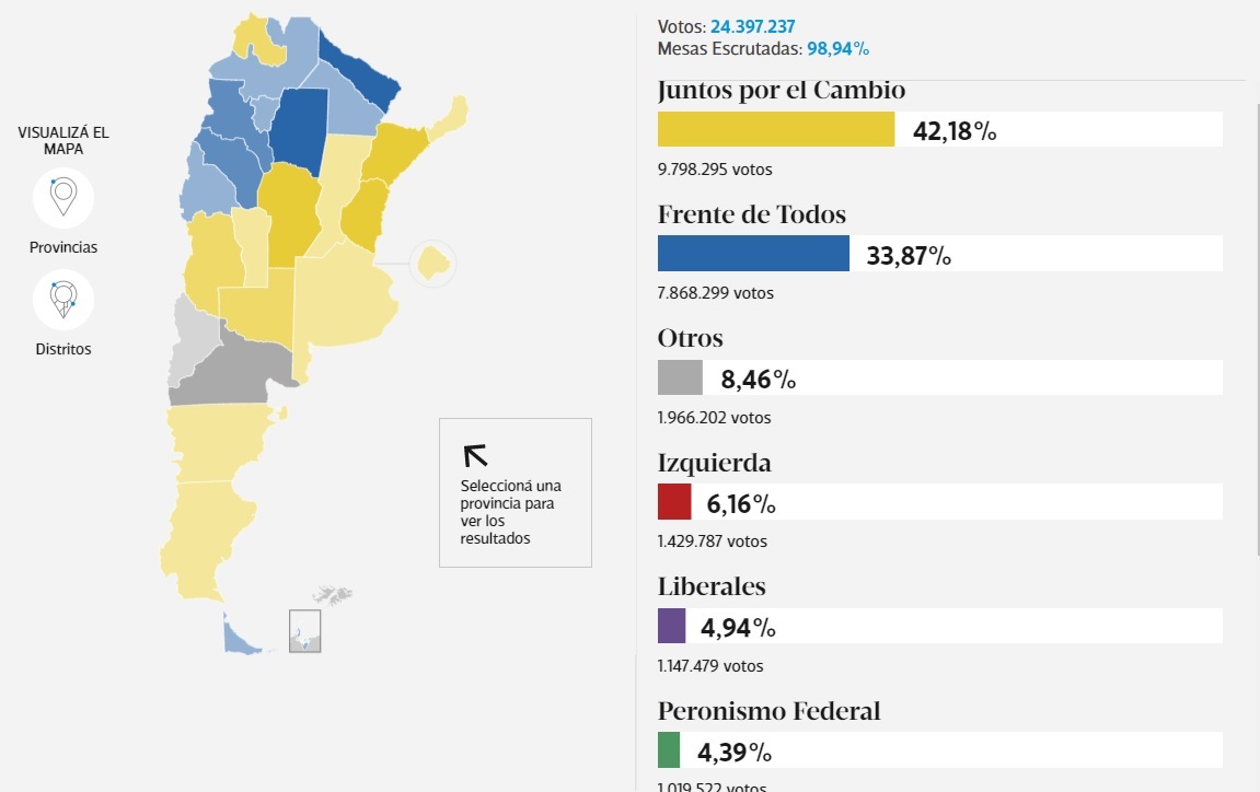 JxC superó al FdT por 8,3 puntos a nivel país y ganó en 13 provincias
