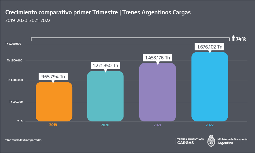 Nuevo récord de trenes argentinos de cargas para el primer semestre