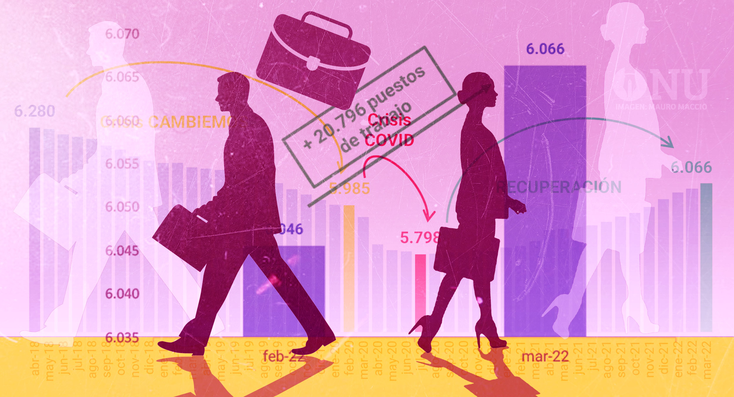 Se recuperó el 100% de los empleos perdidos por el Covid, pero aún faltan muchos