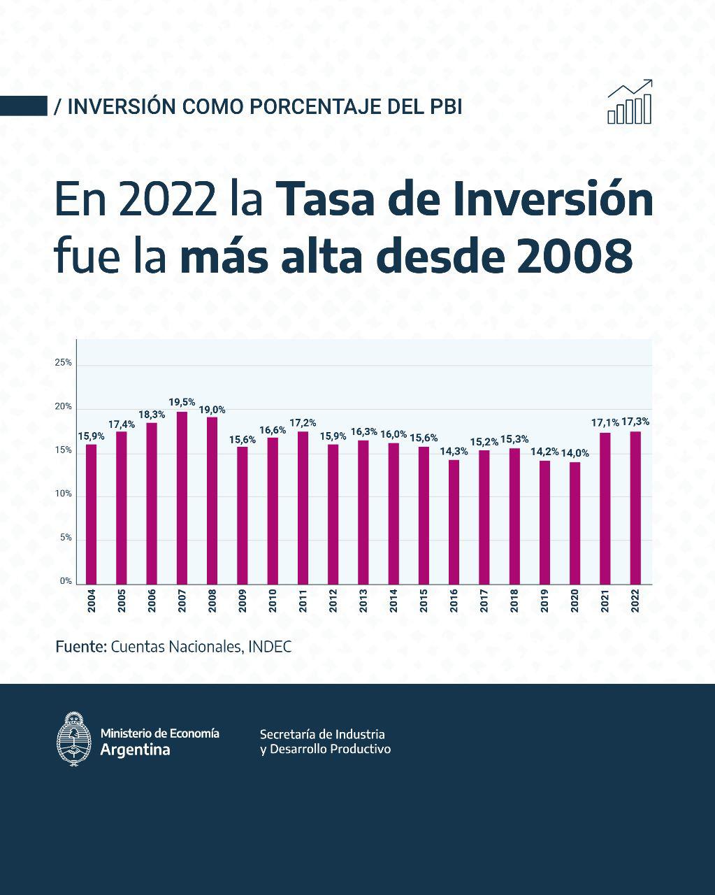 La actividad industrial tuvo su mejor primer trimestre en 5 años