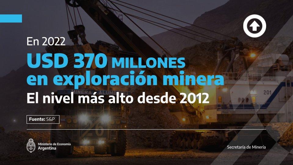 En 2022 se invirtieron más de 370 millones de dolares en exploración minera