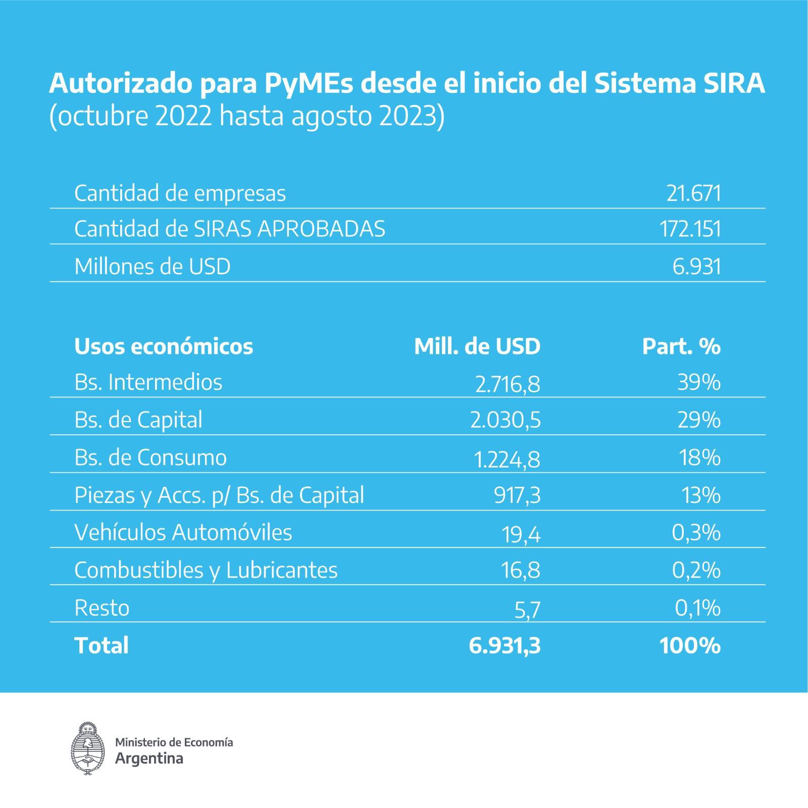 Cómo es la liberación del SIRA para pymes por 700 millones dólares