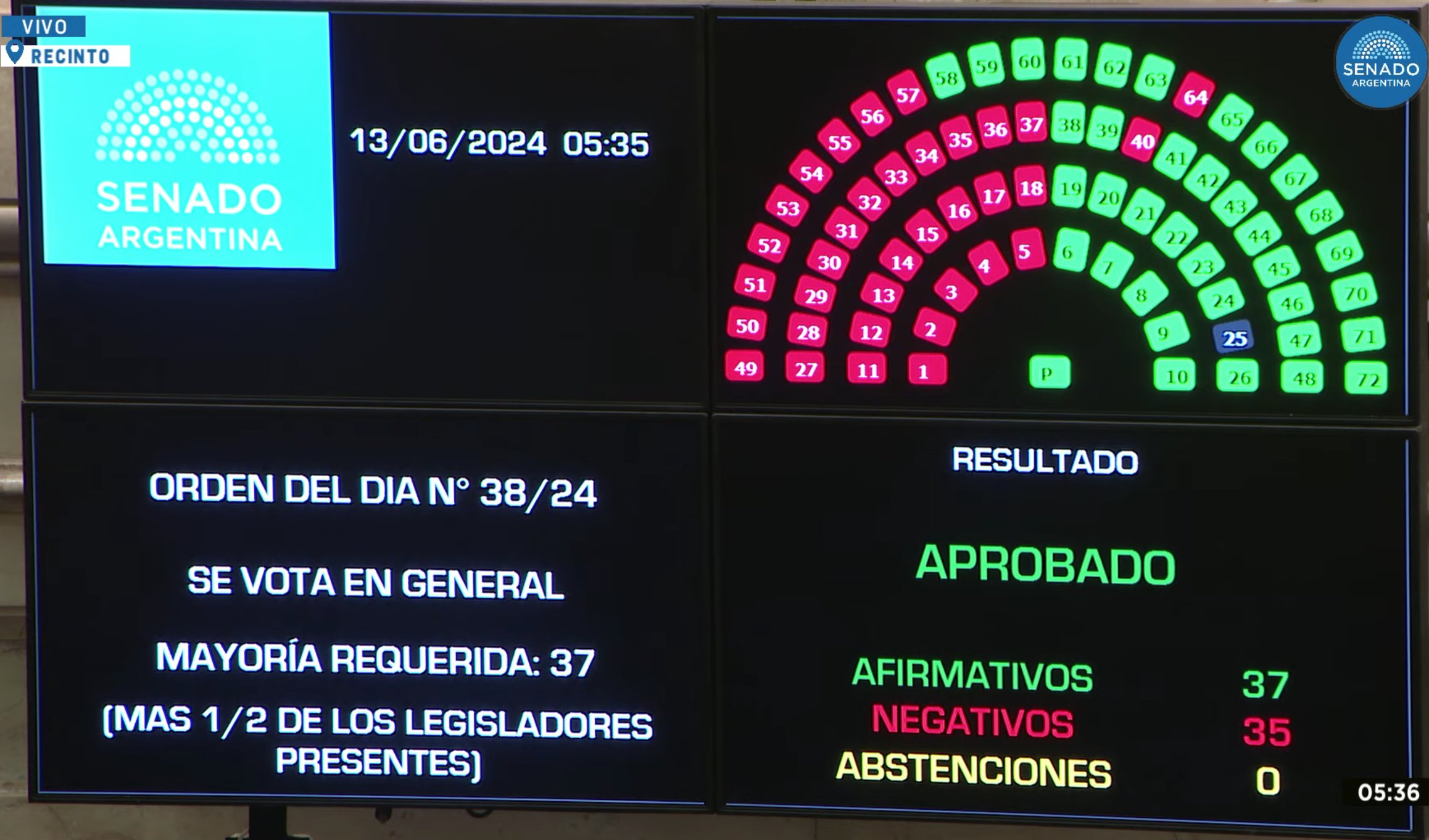 El Senado aprobó las facultades delegadas y la reforma laboral, pero no Ganancias