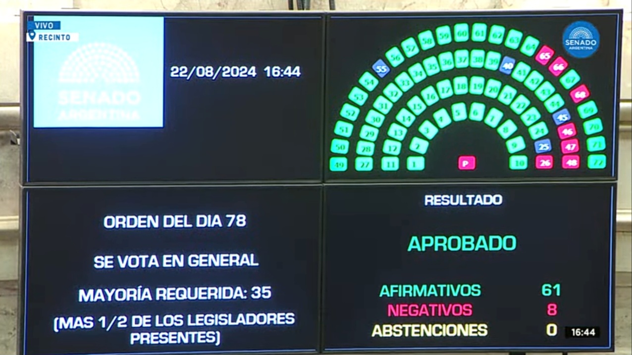 Otro revés para Milei: el Senado aprobó la nueva movilidad jubilatoria