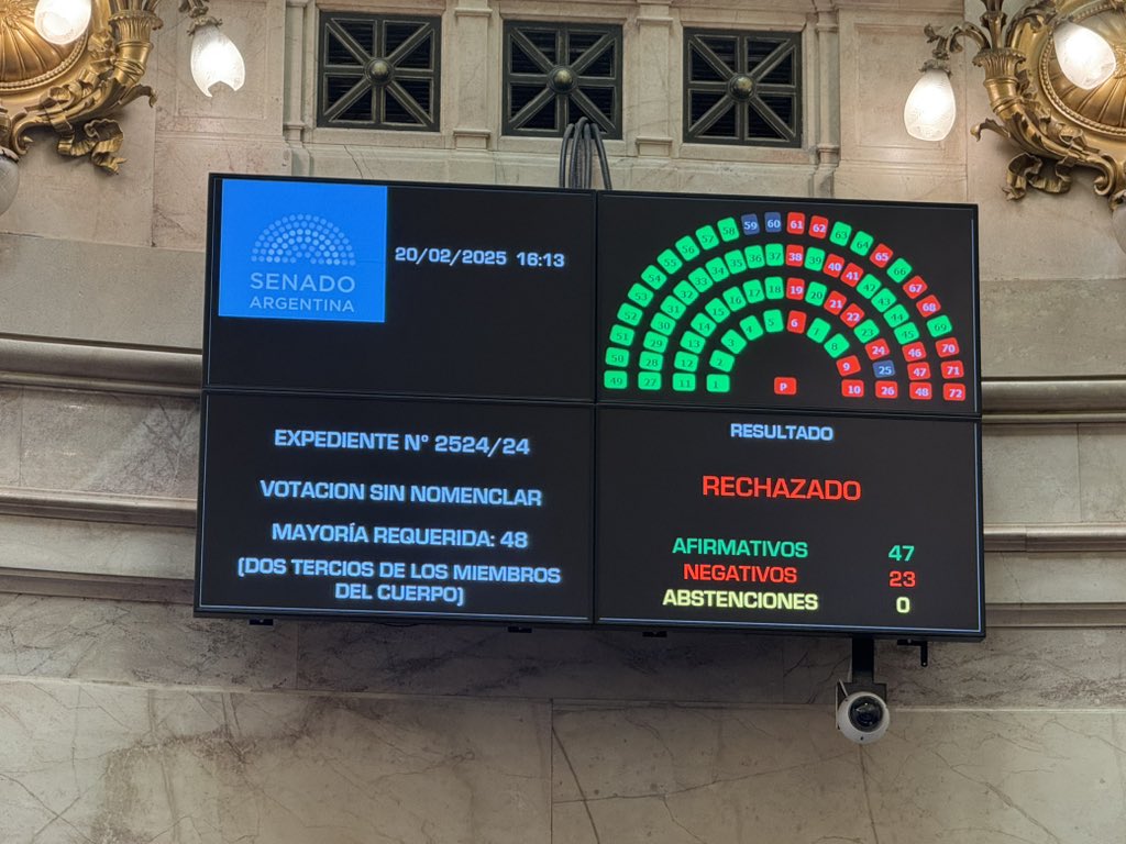 $Libragate: El oficialismo impidió la creación de una comisión investigadora