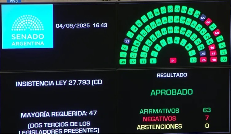 Nuevo golpe a Milei: el Senado anuló el veto y reactivó la Ley de Discapacidad