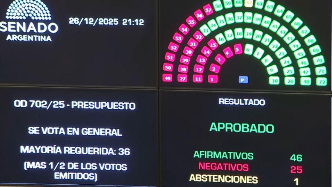 Senado: el Gobierno logró aprobar el Presupuesto